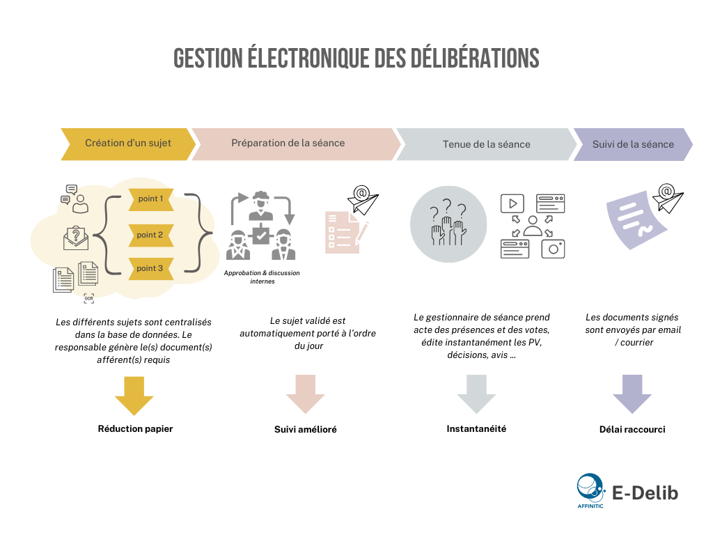 Gestion électronique des délibération E-delib