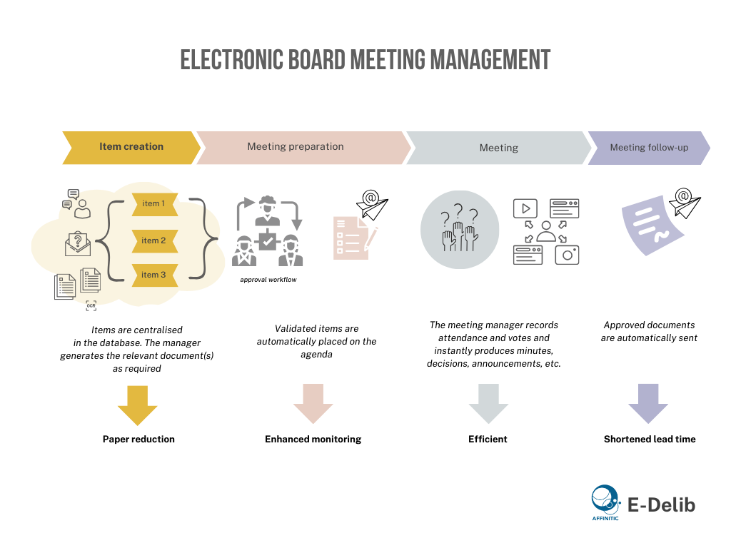 Gestion électronique des délibération E-delib